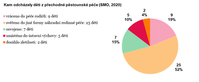 Pěstounská péče na přechodnou dobu. Magistrát města Ostravy