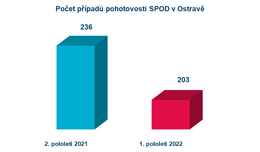 Pohotovost sociálních pracovníků v péči o děti v nepříznivé životní situaci v Ostravě. Web Sociální věci Ostrava. 