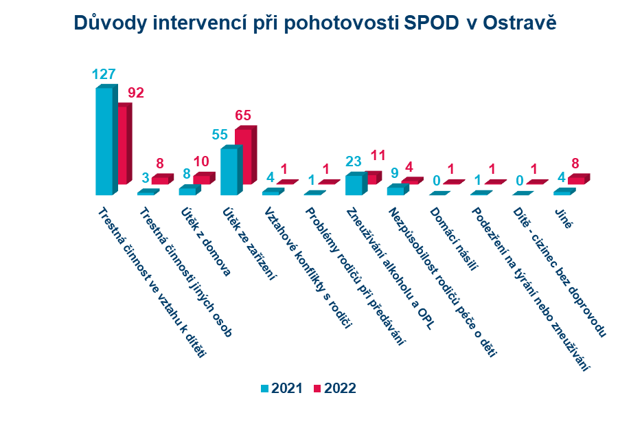 Pohotovost sociálních pracovníků v péči o děti v nepříznivé životní situaci v Ostravě. 