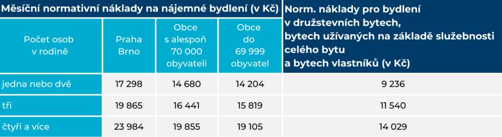 Normativní náklady, příspěvek na bydlení. Sociální věci Ostrava