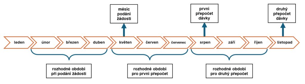 Dávka státní sociální pomoci (superdávka): rozhodná období při podání žádosti a při přepočtech dávky.
SOCIOPOINT Ostrava
