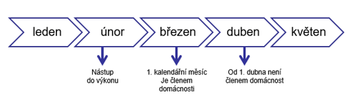Dávka státní sociální pomoci (superdávka) v případě vazby, výkonu trestu nebo detence člena domácnosti.
SOCIOPOINT Ostrava