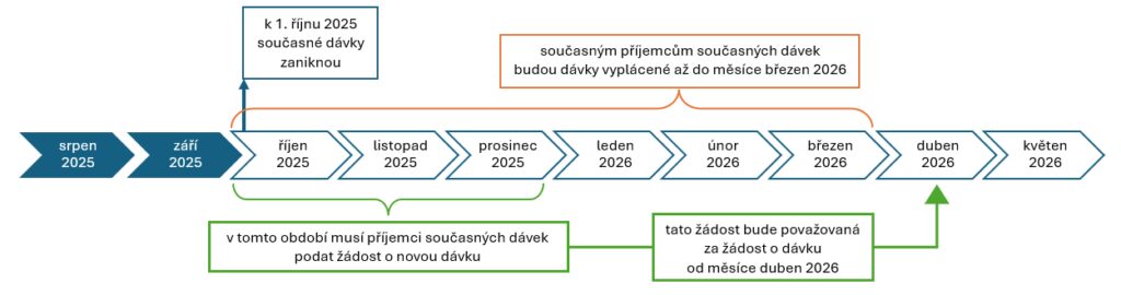 Dávka státní sociální pomoci (superdávka) – časová osa přechodu ze současných dávek na novou dávku.
SOCIOPOINT Ostrava