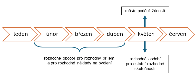 Dávka státní sociální pomoci (superdávka): rozhodné období při podání žádosti, pokud žadatel žije v tomtéž bydlení dlouhodobě.
SOCIOPOINT Ostrava