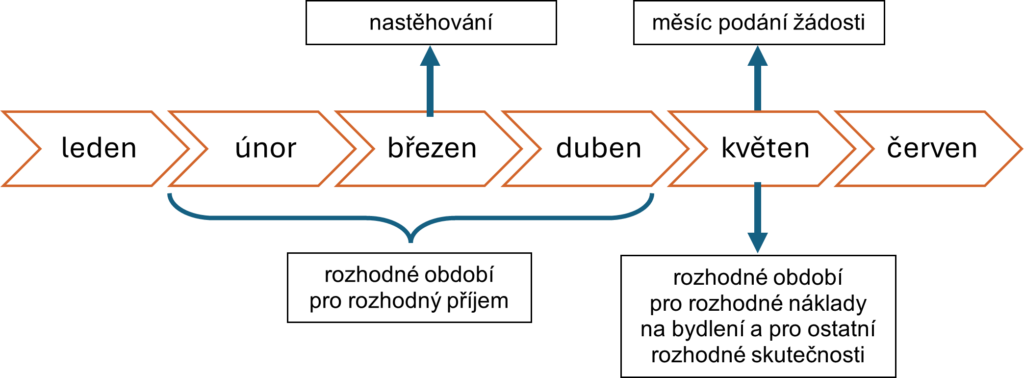 Dávka státní sociální pomoci (superdávka): rozhodné období při podání žádosti, pokud se žadatel nastěhoval do nového bytu. SOCIOPOINT Ostrava