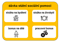 Dávka státní sociální pomoci (superdávka) a její složky (na bydlení, na živobytí, bonus na dítě, pracovní bonus).
SOCIOPOINT Ostrava